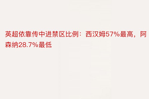 英超依靠传中进禁区比例：西汉姆57%最高，阿森纳28.7%最低